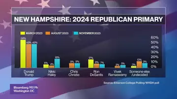 Nikki Haley Polls Firmly in  Second Place in New Hampshire