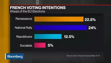 Macron, Le Pen in Tight Race for EU Elections