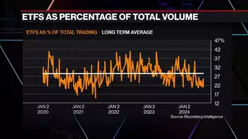 ETF Share of Total Trading Drops