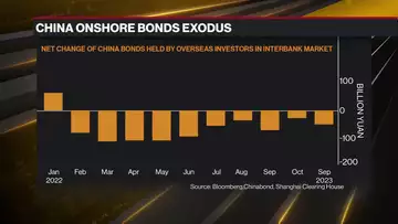 Global Exodus From China Bonds Extends