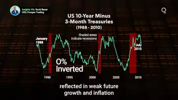 Yield Curve Hits Deepest Inversion Since 1980s