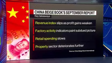 China Beige Book: Property Market Deteriorating Further