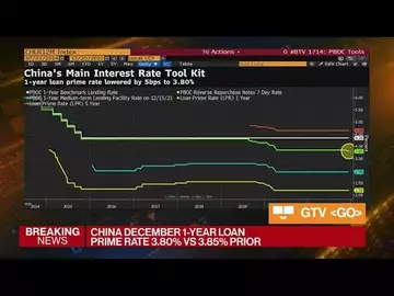 China's 1-Year Loan Prime Rate Cut by 5 Basis Points