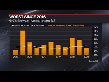 Singapore Sovereign Wealth Fund GIC Posts Worst 5-Year Return Since 2016