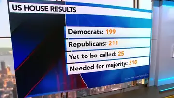 Republicans Move Closer to Controlling the House