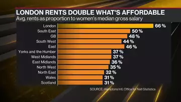 Women Hit Harder by London’s Surging Rents