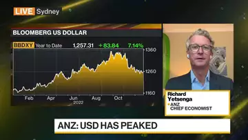 US Dollar Has Peaked, ANZ Bank's Yetsenga Says