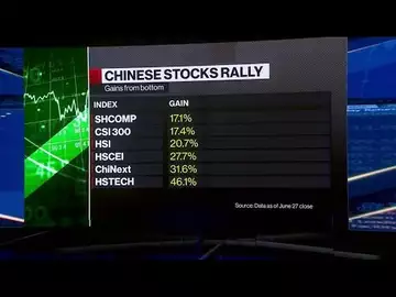 Chinese Stocks Are Nearing a Bull Market