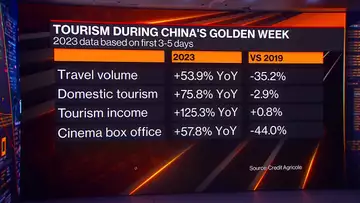 Golden Week Data Encouraging for China’s Economy: Zhi