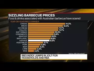 Australian Barbecue Index Jumps as Food Prices Soar