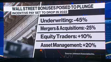 Wall Street Bonuses Set for a Fall as Deals Dry Up