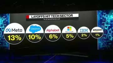 The Tech Sector has Cut 100,000 Jobs in 2023