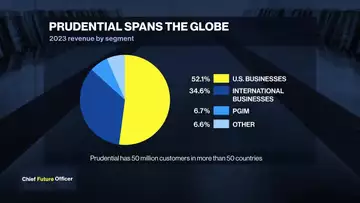 Prudential's Retirement Business Is Booming