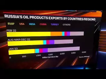 EU Import Ban on Russian Oil Products Starts Sunday