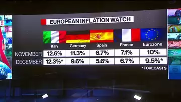 French Inflation Slows Unexpectedly to 6.7% in December