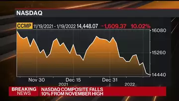 Nasdaq Enters Correction Territory With 10% Drop