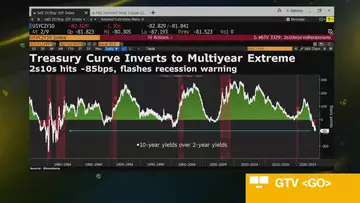 US Yield Curve Rings Recession Bell