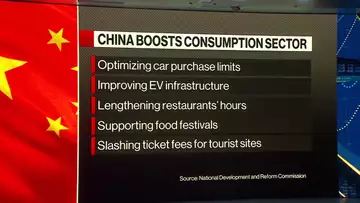 China Seeks to Boost Consumption to Spur Growth Recovery