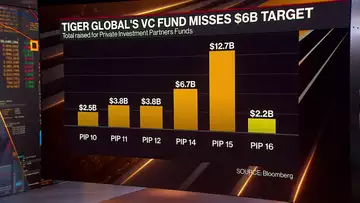 Tiger Global Gathers $2.2 Billion in Tricky VC Environment
