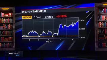 The Week in Markets