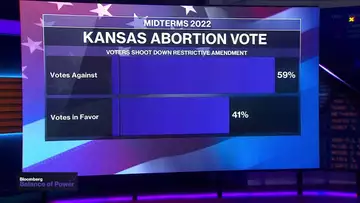 Kansas Voters Reject Measure to Ban Abortions