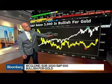 Why a Sub-3,000 S&P 500 Is Bullish for Gold