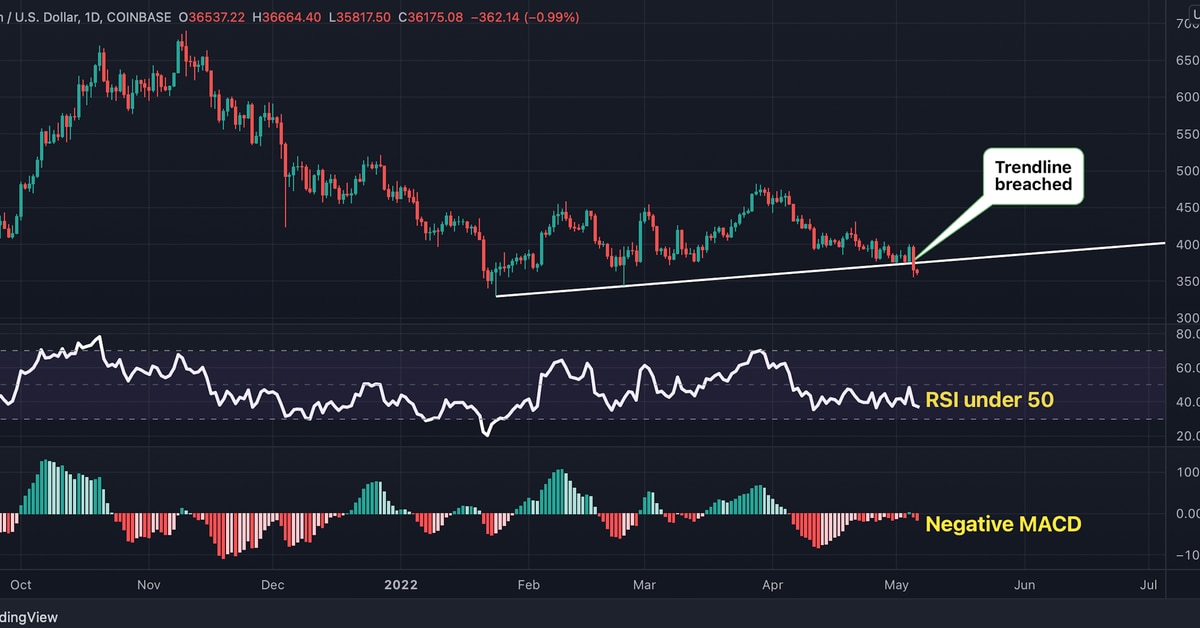 Bitcoin breaks through uptrend line; US labor market data in view